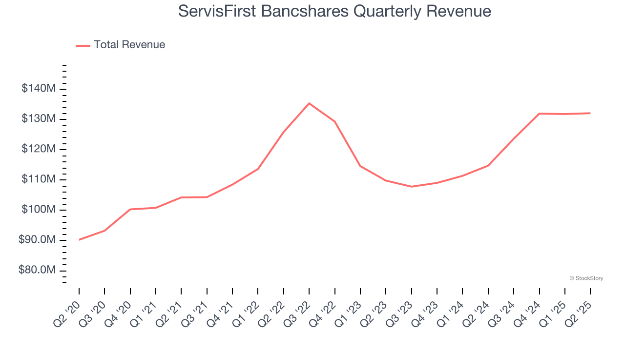 ServisFirst Bancshares Quarterly Revenue