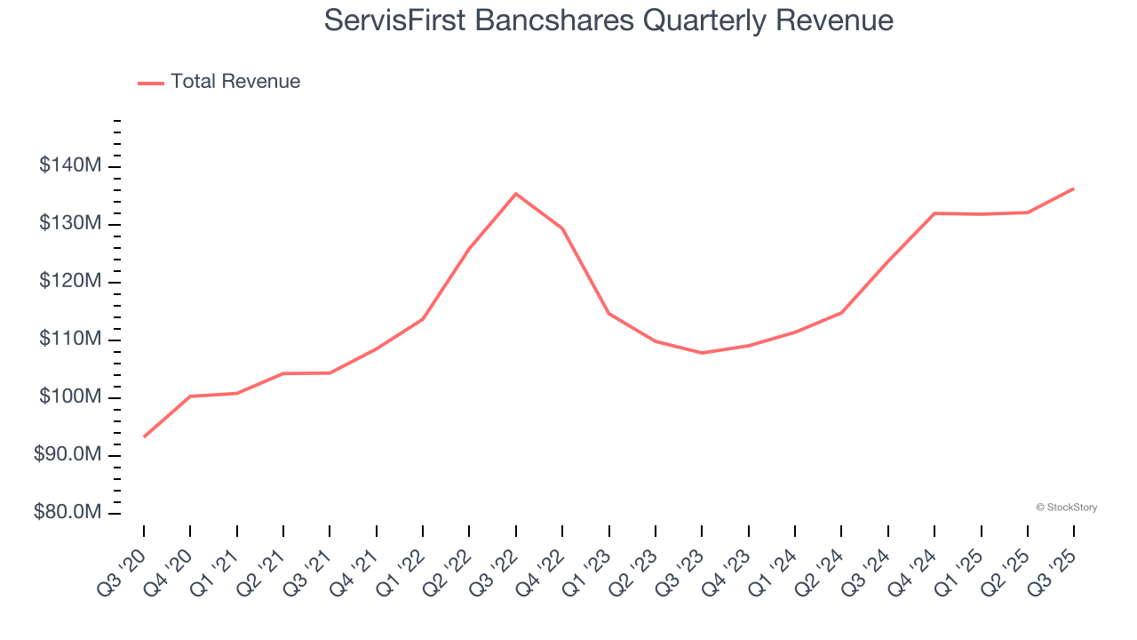 ServisFirst Bancshares Quarterly Revenue