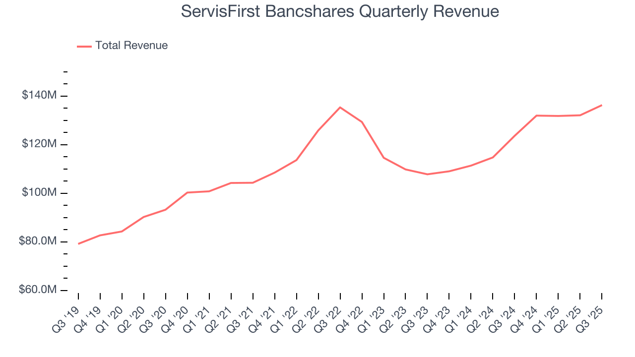 ServisFirst Bancshares Quarterly Revenue