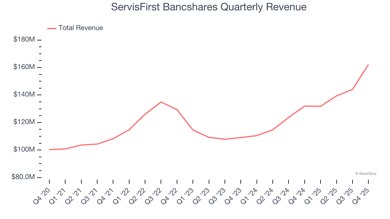 ServisFirst Bancshares Quarterly Revenue