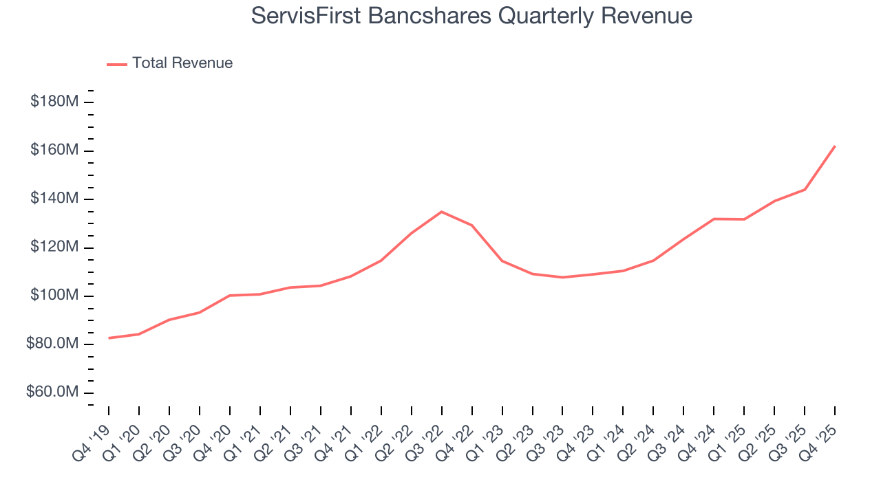 ServisFirst Bancshares Quarterly Revenue