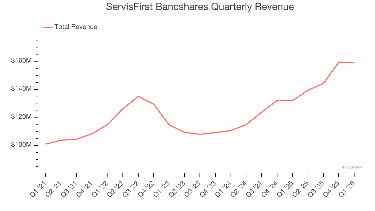 ServisFirst Bancshares Quarterly Revenue