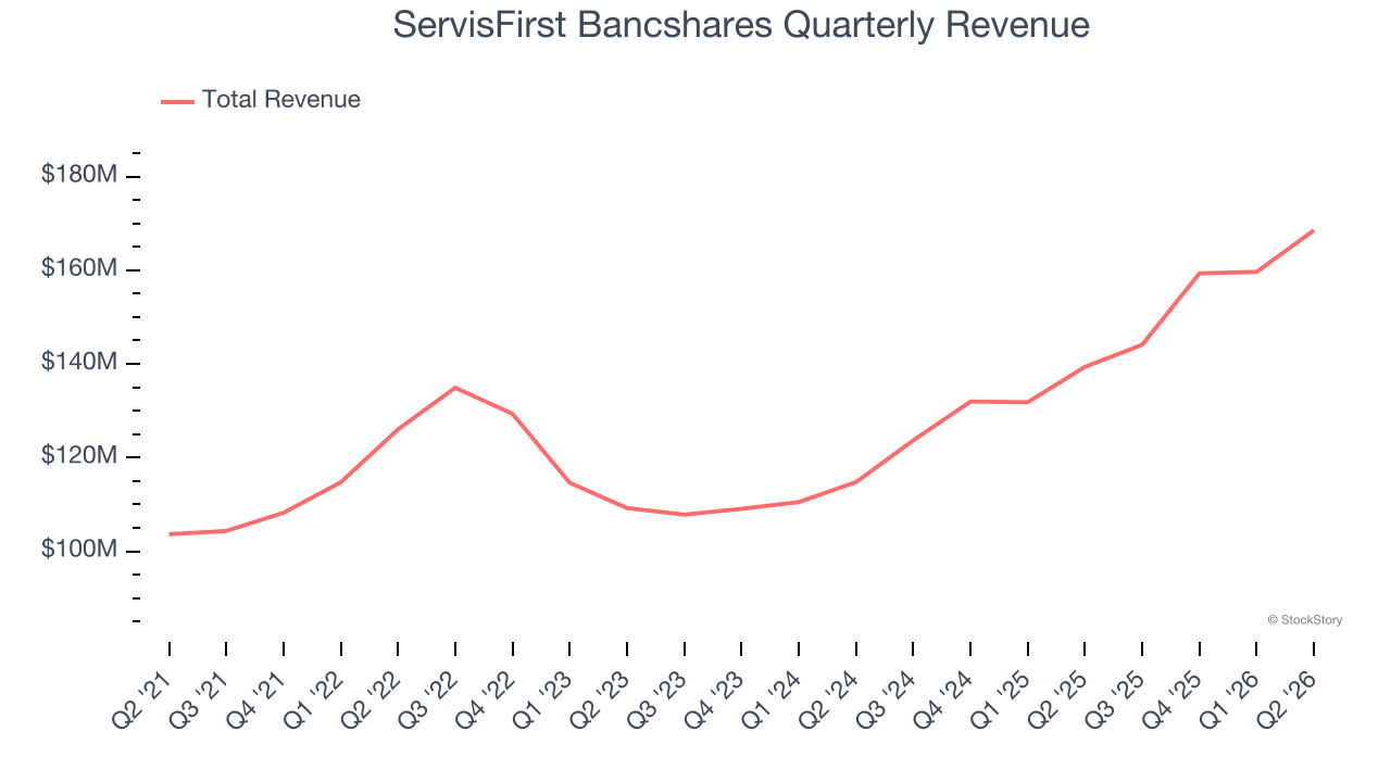 ServisFirst Bancshares Quarterly Revenue