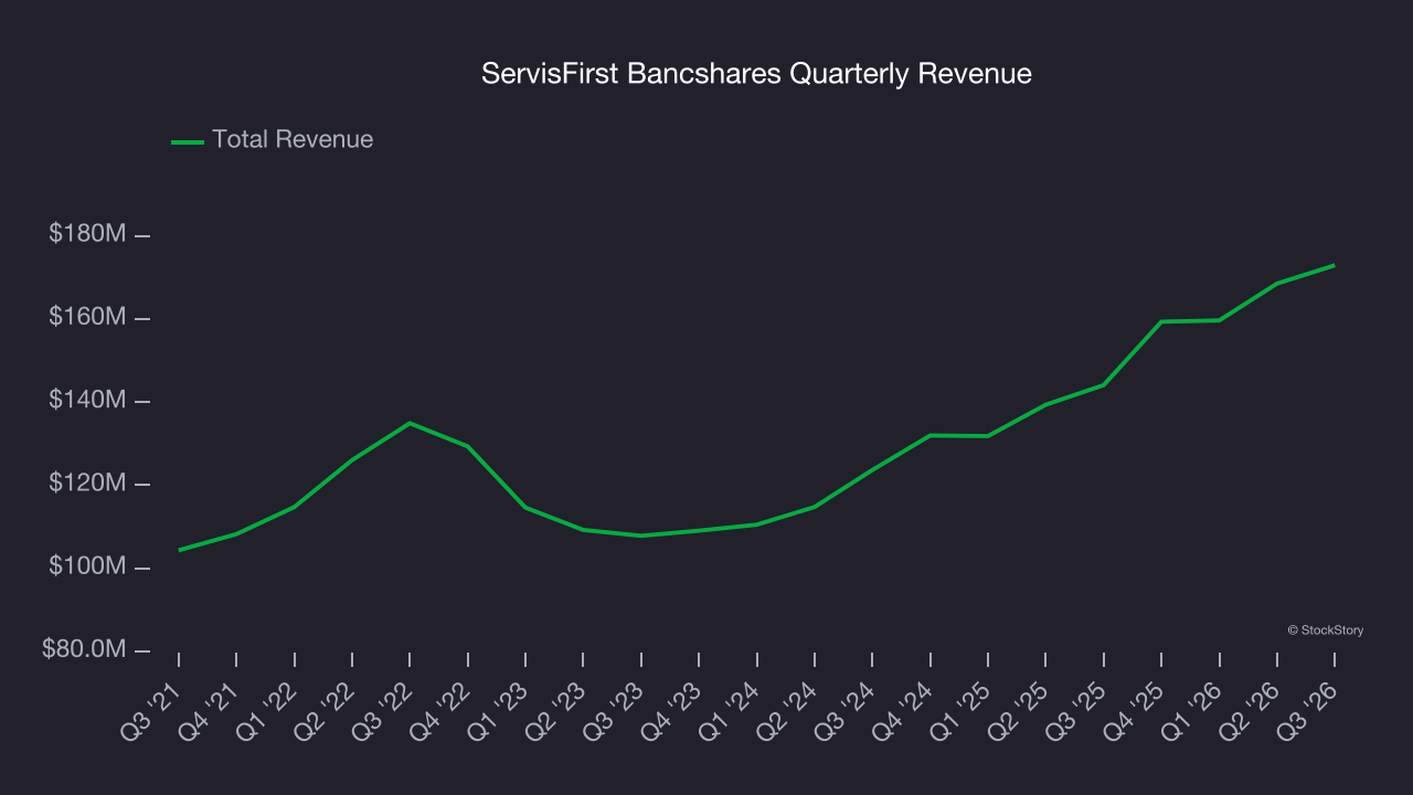 ServisFirst Bancshares Quarterly Revenue