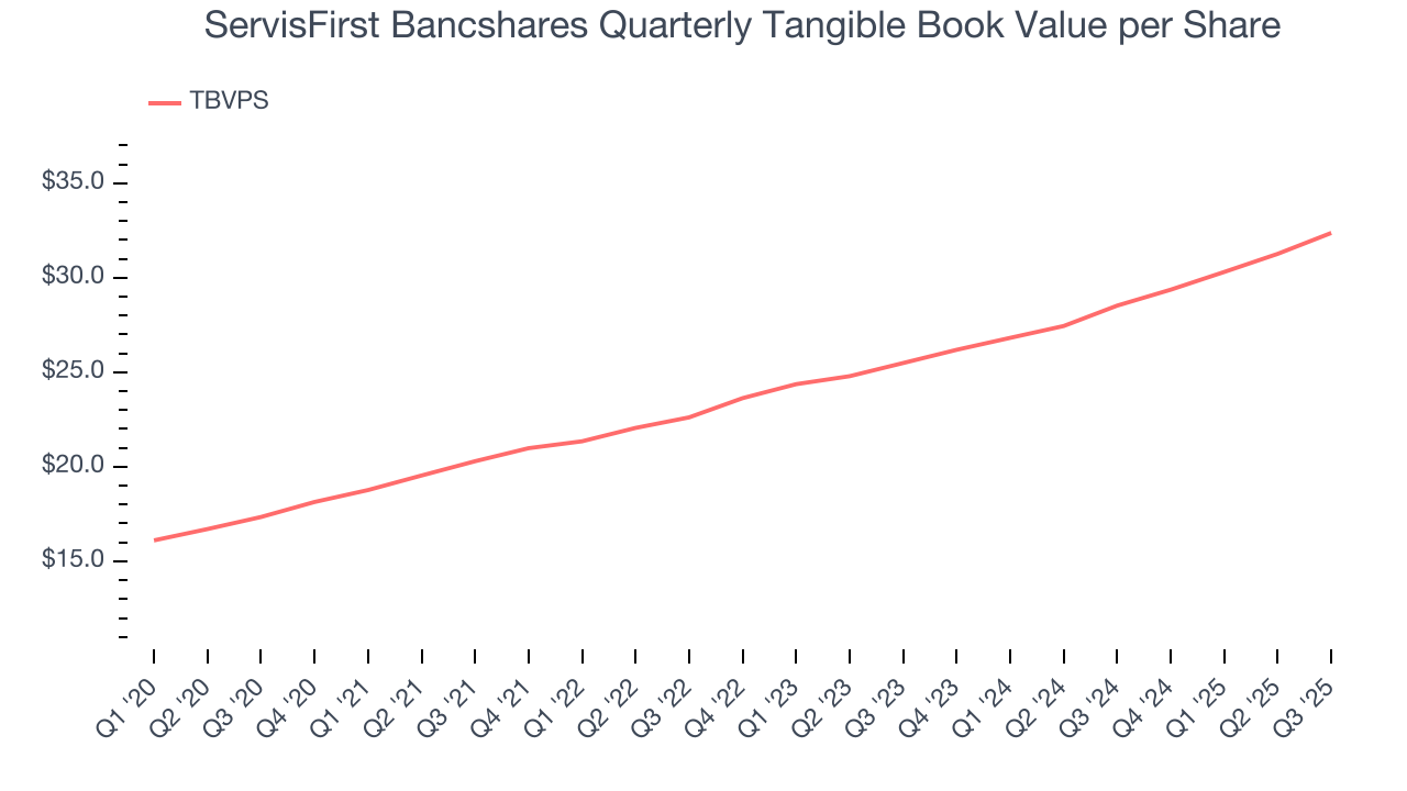 ServisFirst Bancshares Quarterly Tangible Book Value per Share