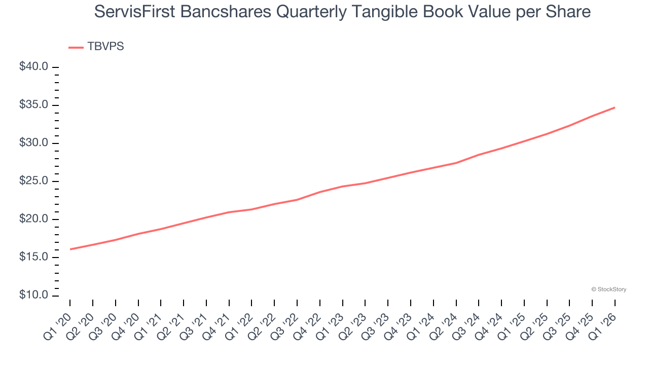 ServisFirst Bancshares Quarterly Tangible Book Value per Share