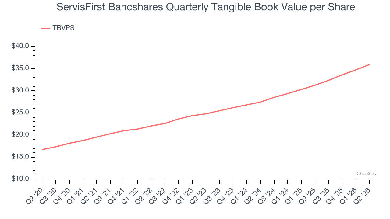 ServisFirst Bancshares Quarterly Tangible Book Value per Share