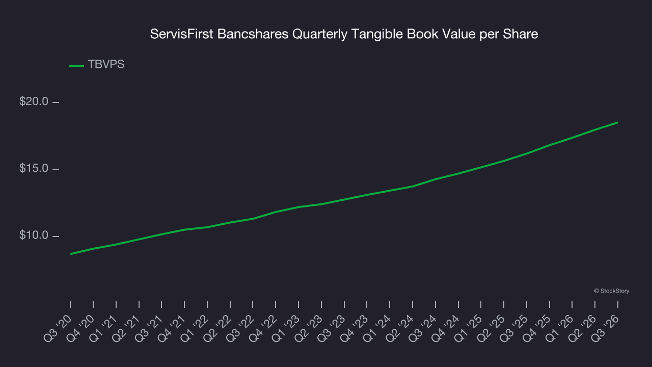 ServisFirst Bancshares Quarterly Tangible Book Value per Share