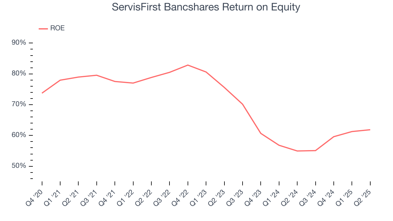 ServisFirst Bancshares Return on Equity