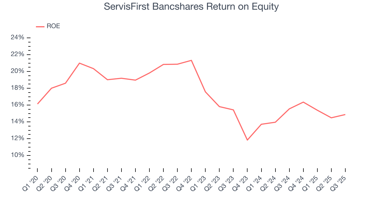ServisFirst Bancshares Return on Equity