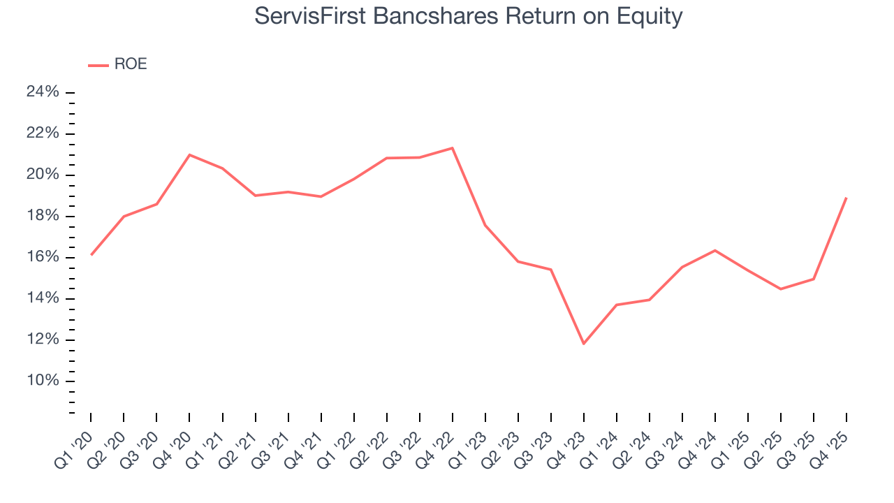 ServisFirst Bancshares Return on Equity