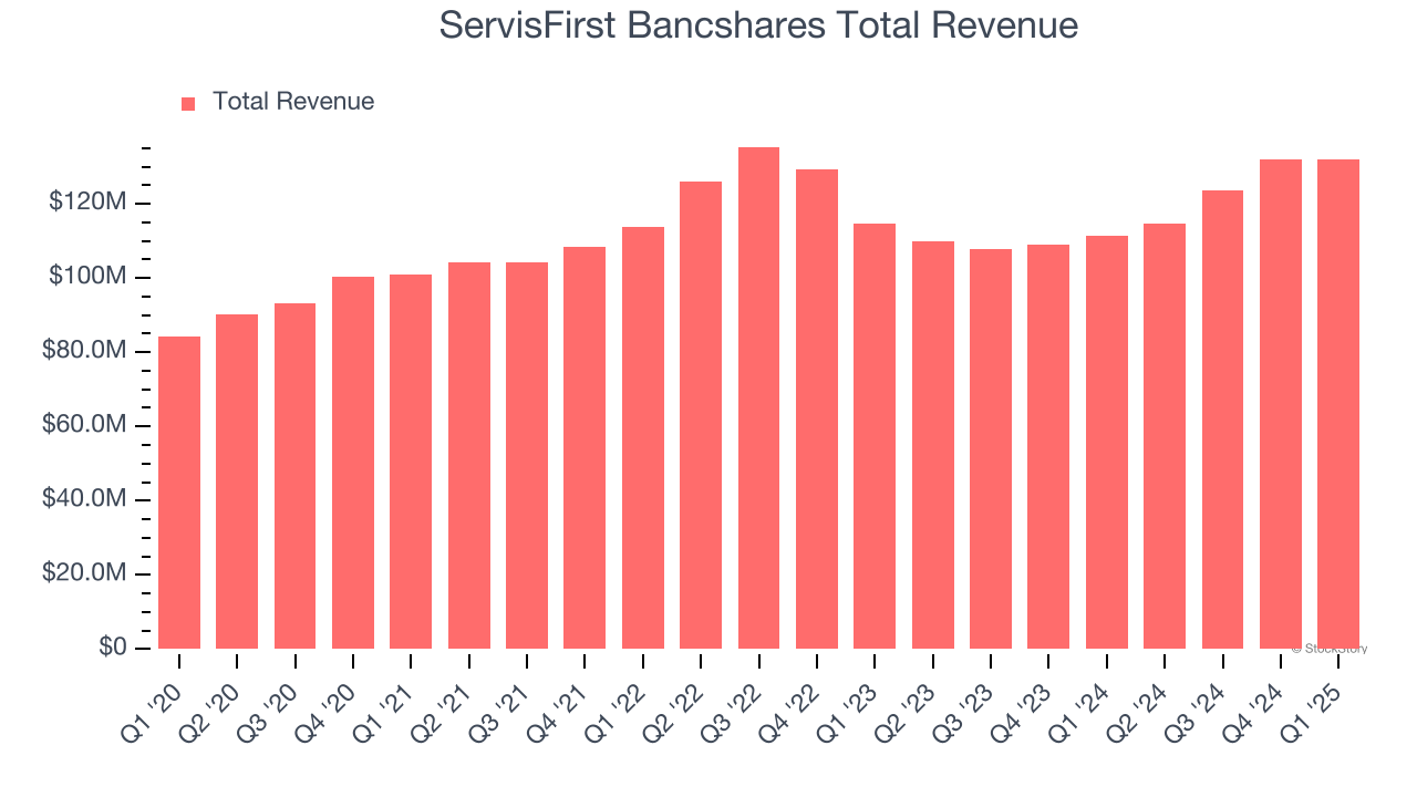 ServisFirst Bancshares Total Revenue