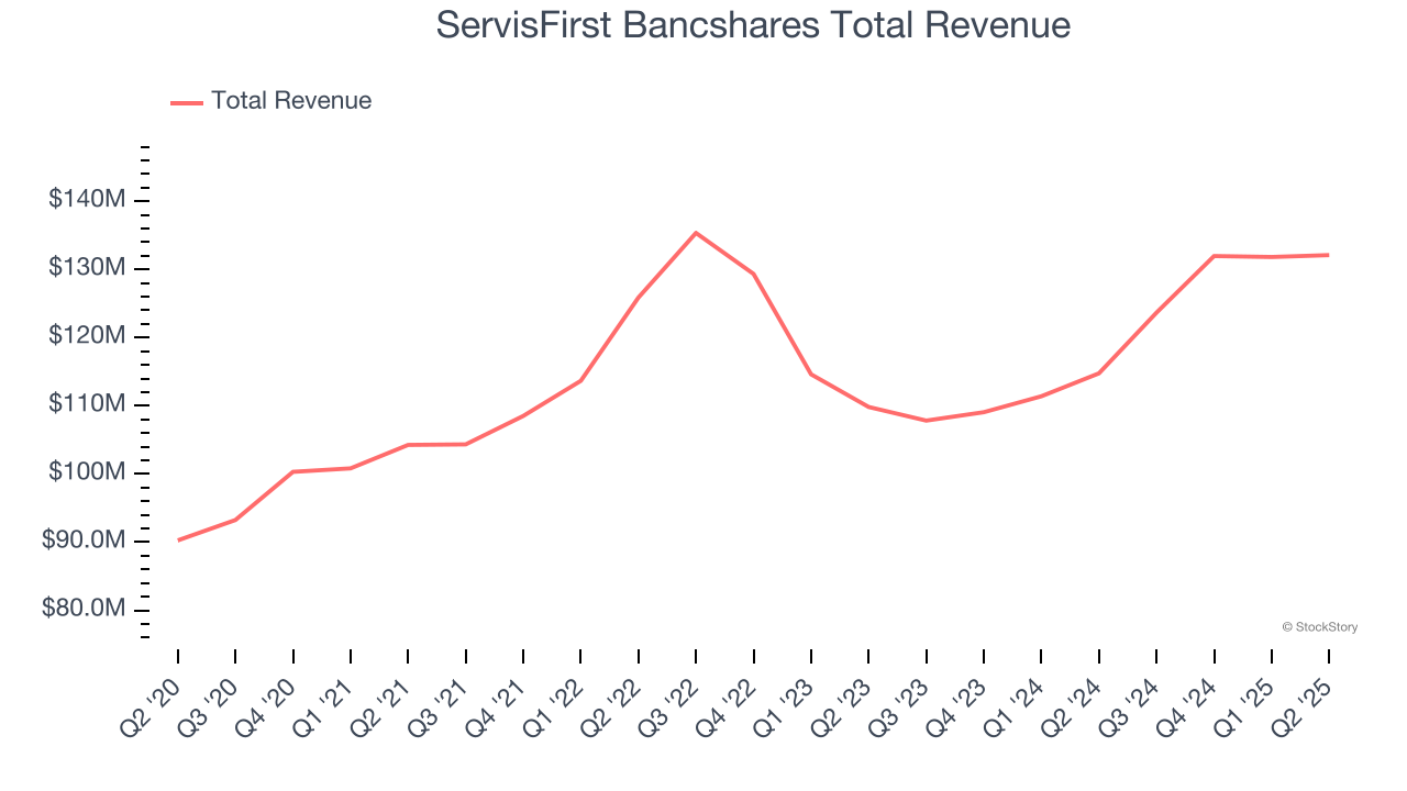 ServisFirst Bancshares Total Revenue