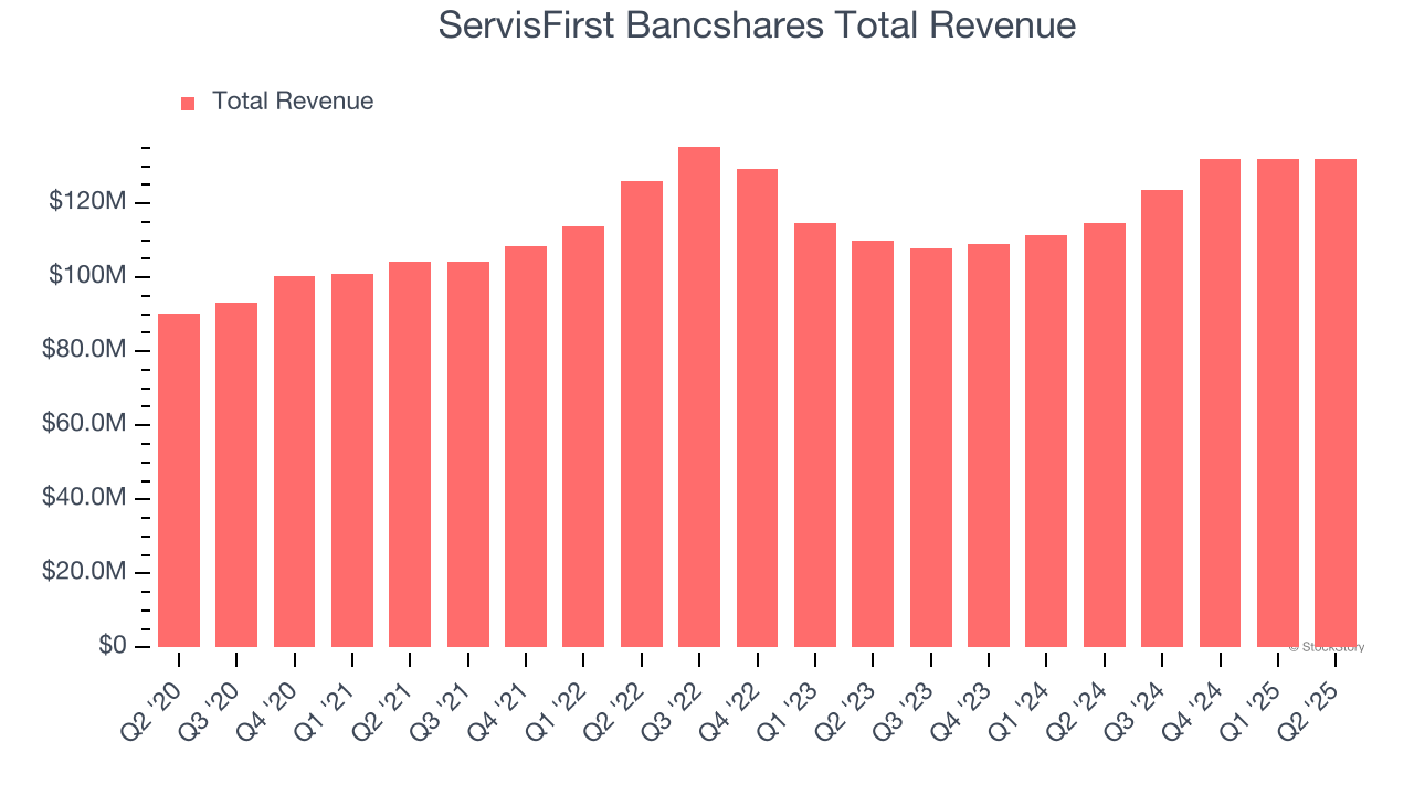 ServisFirst Bancshares Total Revenue