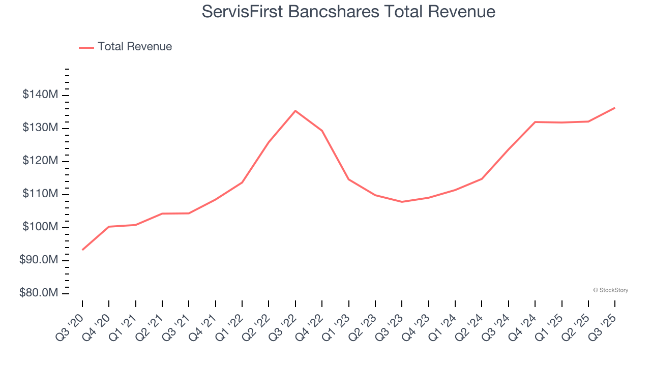 ServisFirst Bancshares Total Revenue