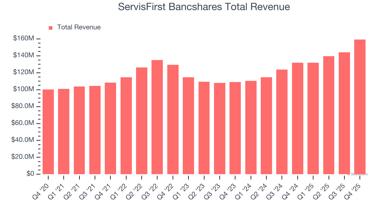 ServisFirst Bancshares Total Revenue