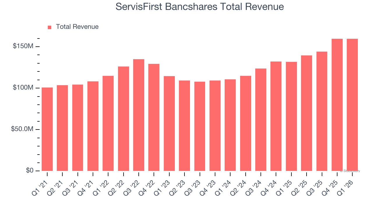ServisFirst Bancshares Total Revenue