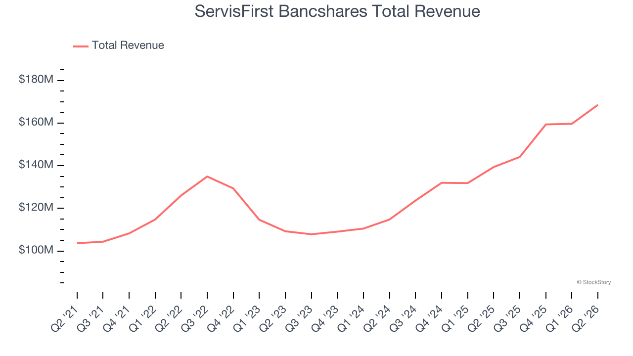 ServisFirst Bancshares Total Revenue