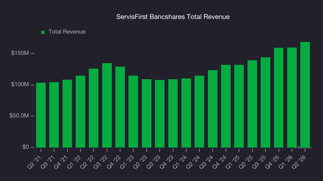 ServisFirst Bancshares Total Revenue