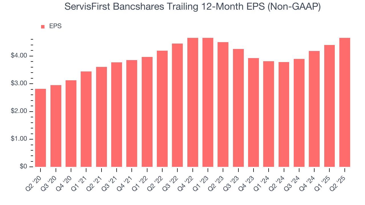 ServisFirst Bancshares Trailing 12-Month EPS (Non-GAAP)