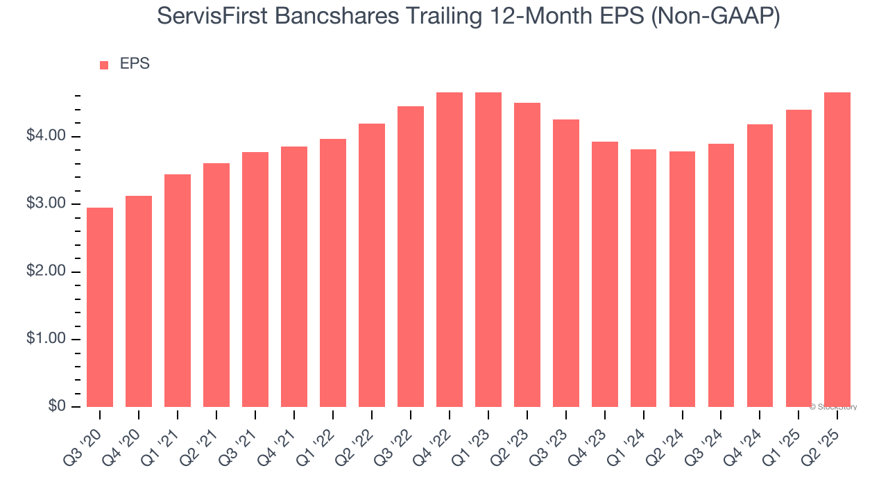 ServisFirst Bancshares Trailing 12-Month EPS (Non-GAAP)