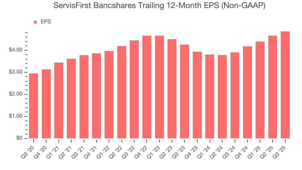 ServisFirst Bancshares Trailing 12-Month EPS (Non-GAAP)