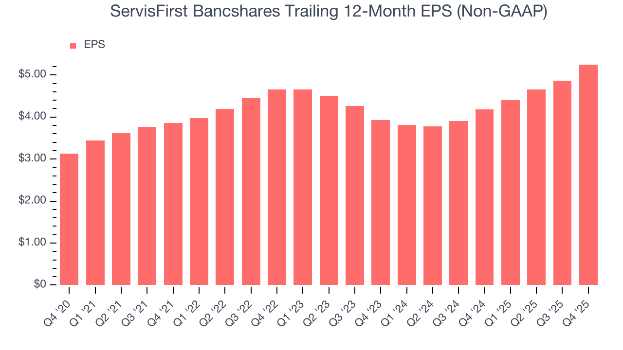 ServisFirst Bancshares Trailing 12-Month EPS (Non-GAAP)