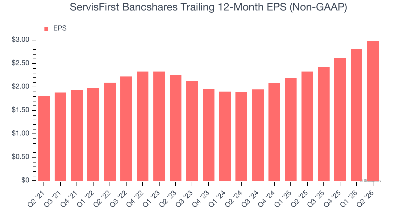 ServisFirst Bancshares Trailing 12-Month EPS (Non-GAAP)