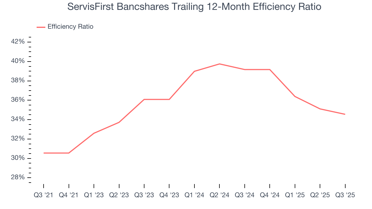 ServisFirst Bancshares Trailing 12-Month Efficiency Ratio