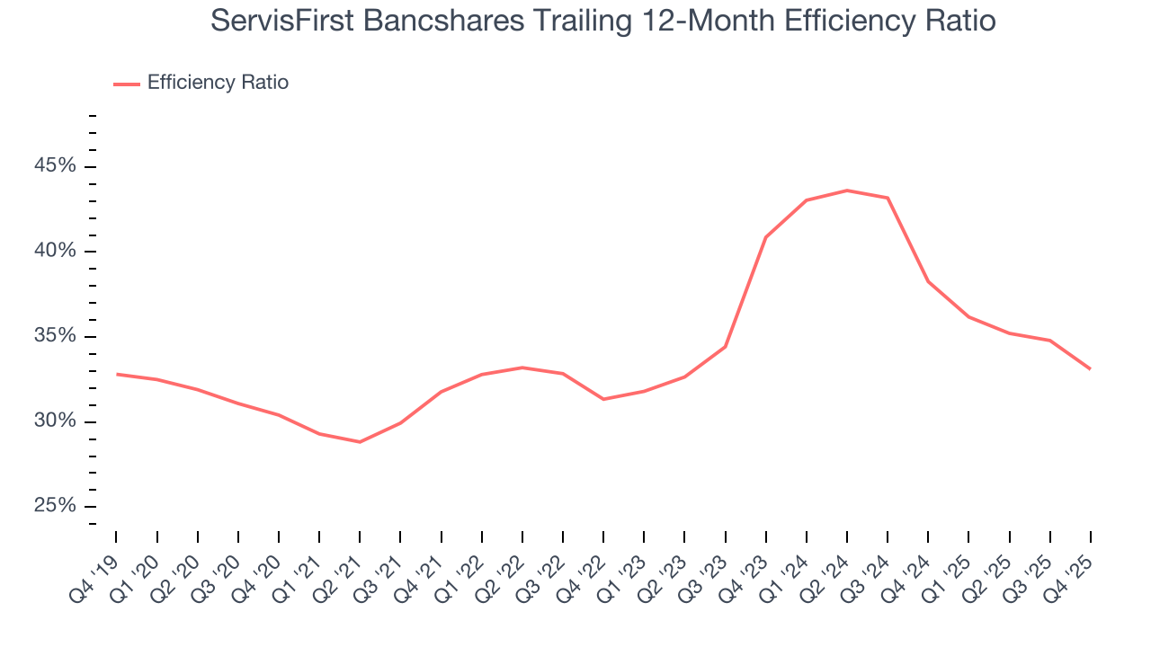 ServisFirst Bancshares Trailing 12-Month Efficiency Ratio