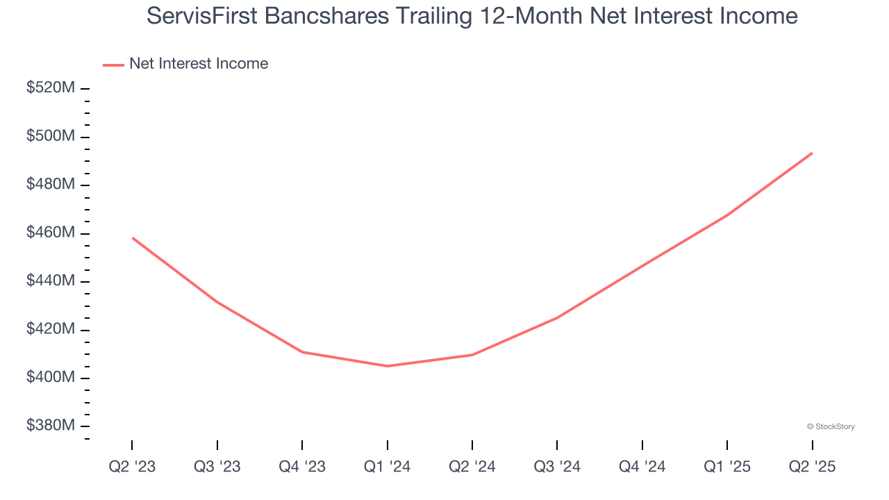 ServisFirst Bancshares Trailing 12-Month Net Interest Income