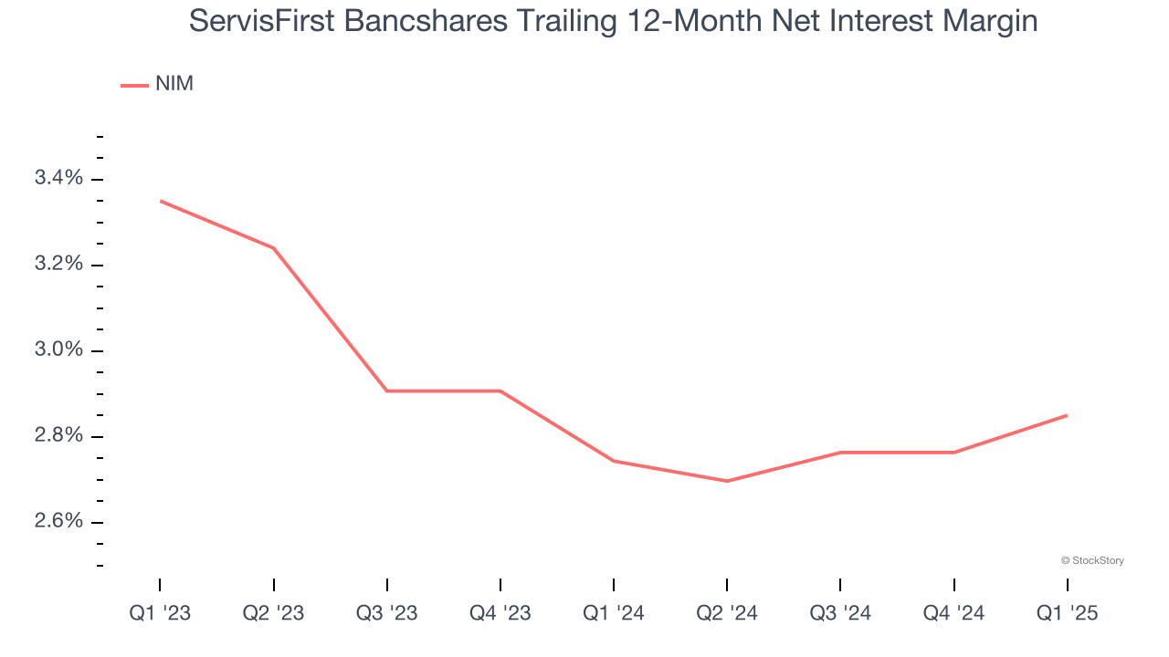 ServisFirst Bancshares Trailing 12-Month Net Interest Margin