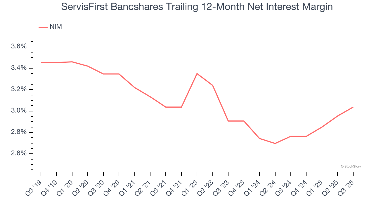 ServisFirst Bancshares Trailing 12-Month Net Interest Margin