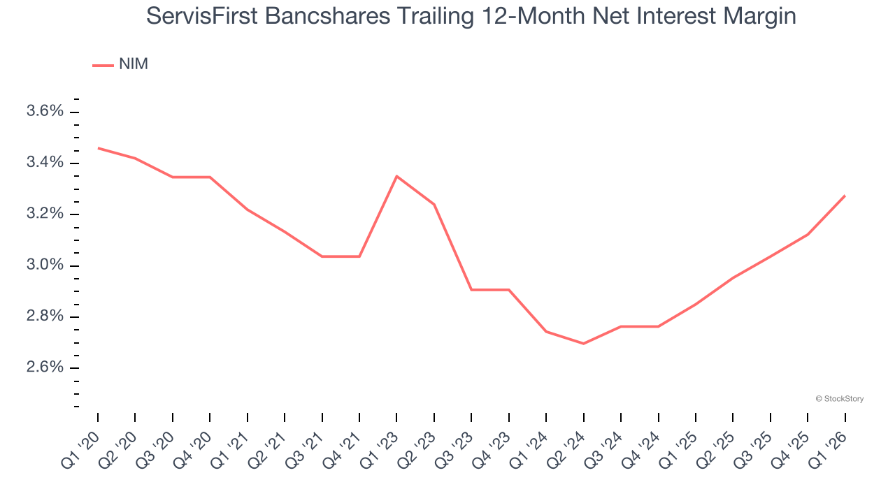 ServisFirst Bancshares Trailing 12-Month Net Interest Margin
