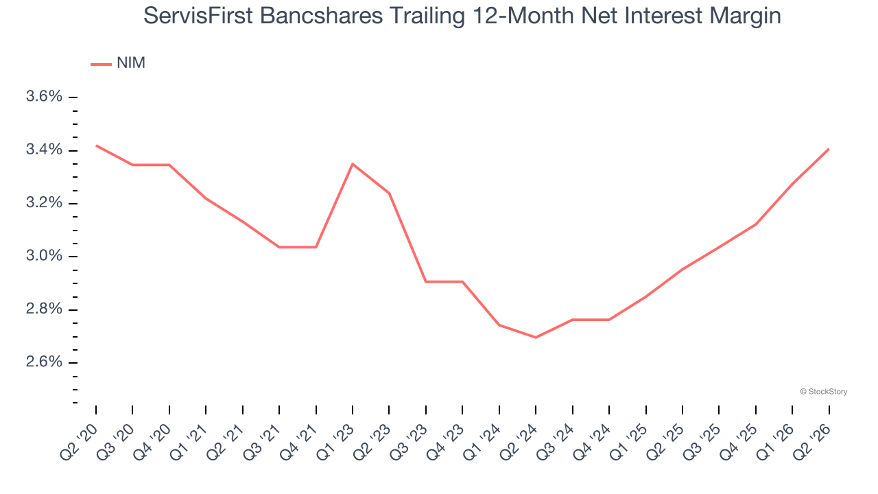 ServisFirst Bancshares Trailing 12-Month Net Interest Margin
