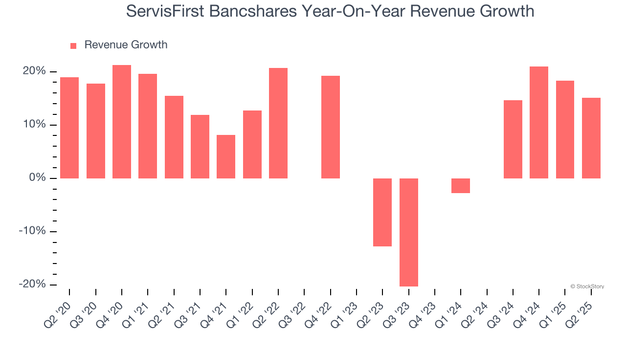 ServisFirst Bancshares Year-On-Year Revenue Growth