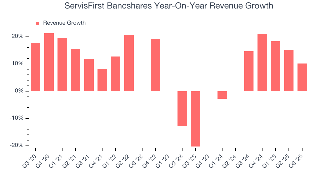 ServisFirst Bancshares Year-On-Year Revenue Growth