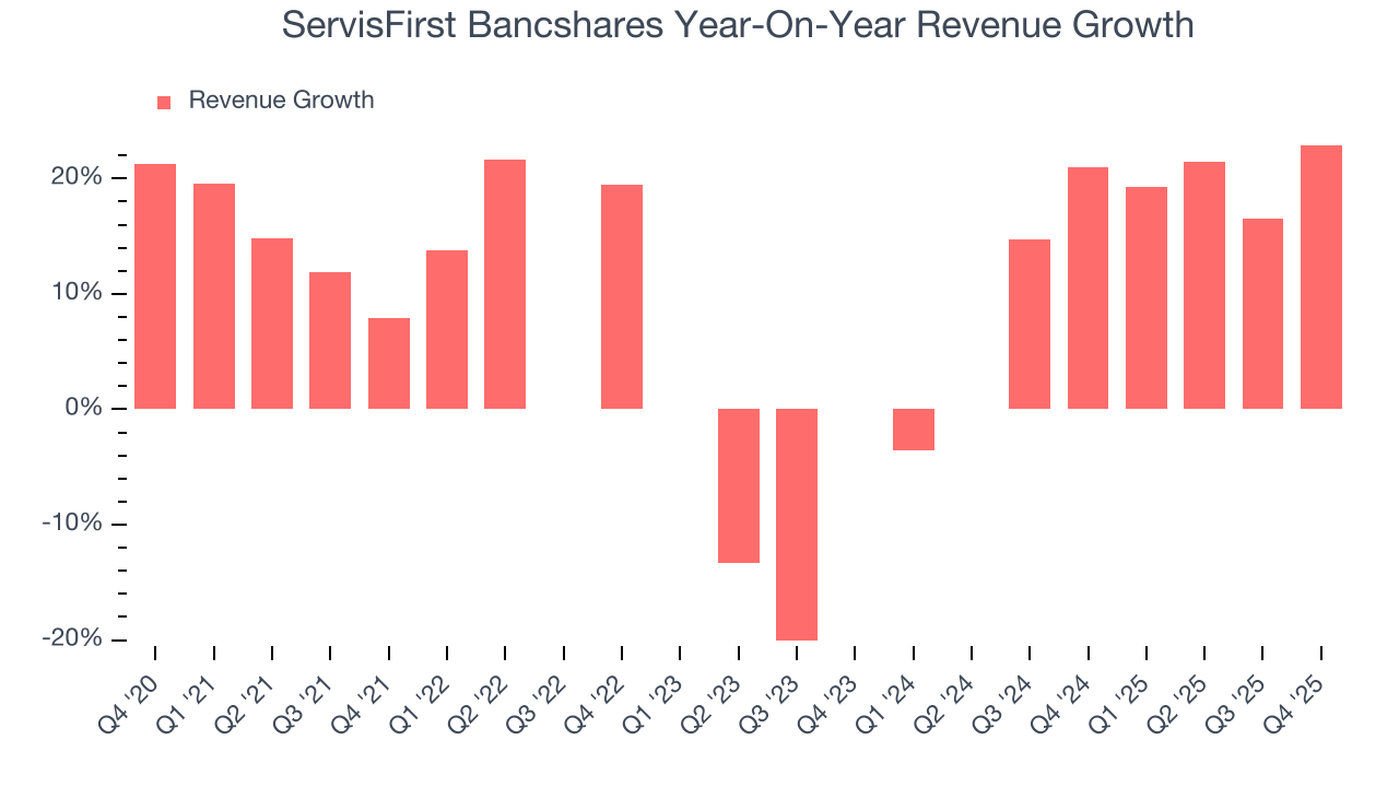 ServisFirst Bancshares Year-On-Year Revenue Growth