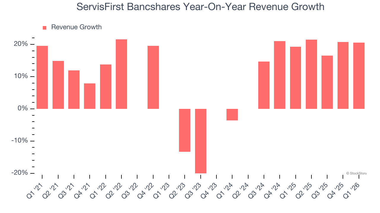 ServisFirst Bancshares Year-On-Year Revenue Growth