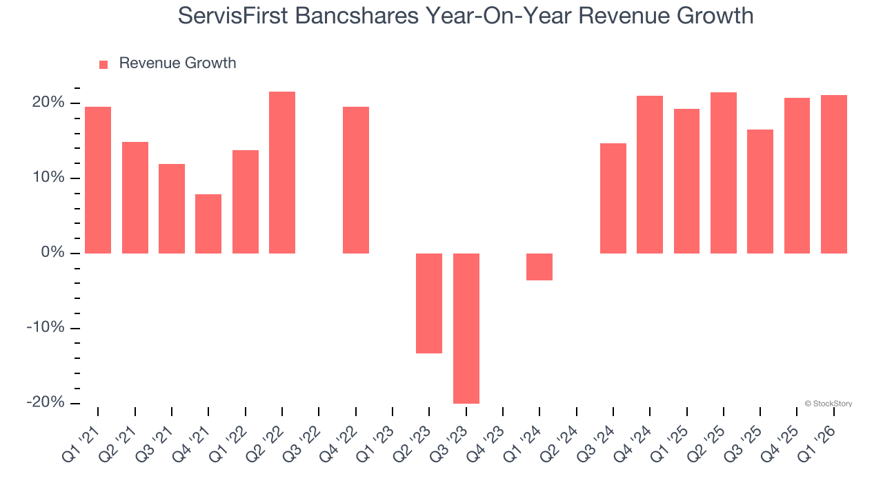 ServisFirst Bancshares Year-On-Year Revenue Growth