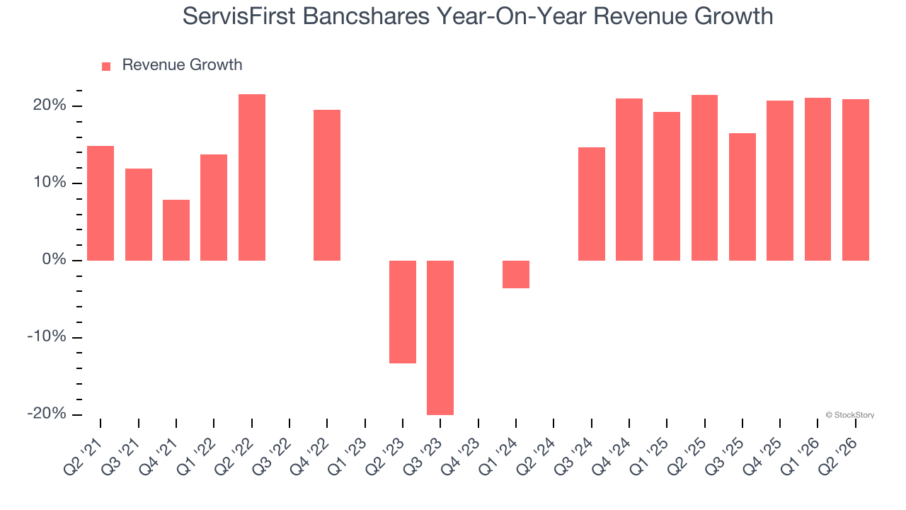 ServisFirst Bancshares Year-On-Year Revenue Growth