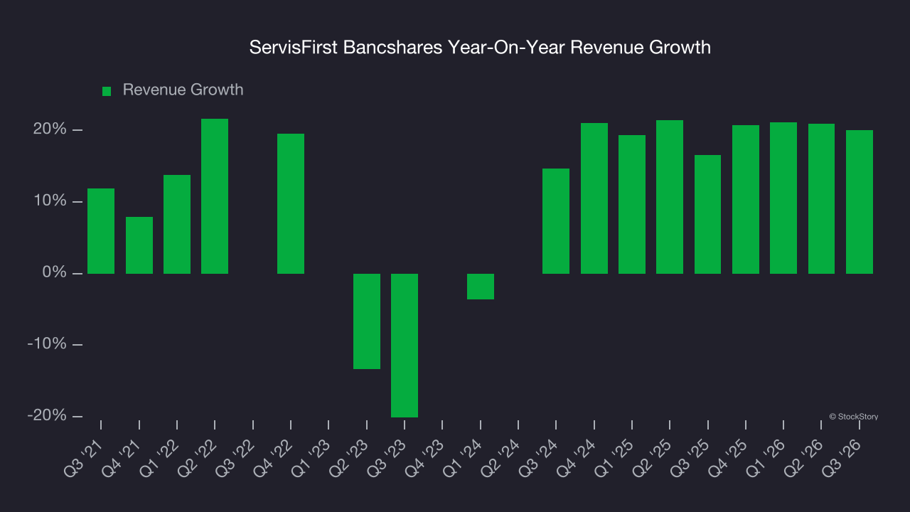 ServisFirst Bancshares Year-On-Year Revenue Growth