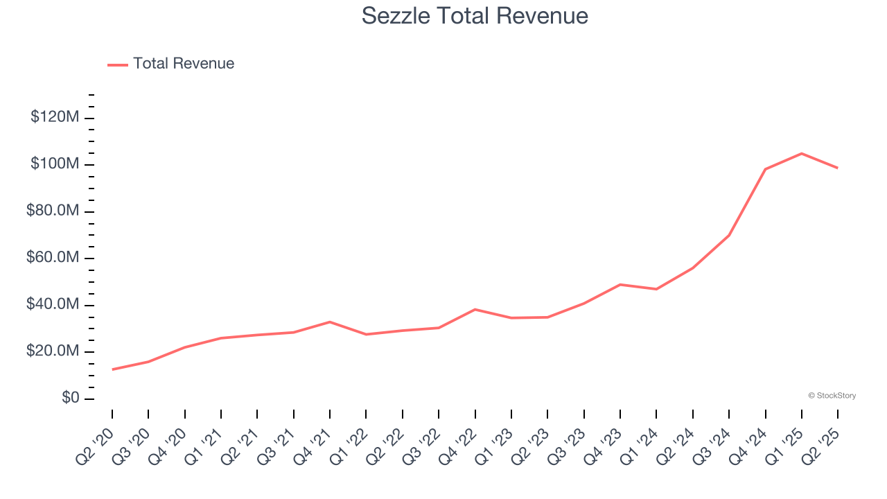 Sezzle Total Revenue