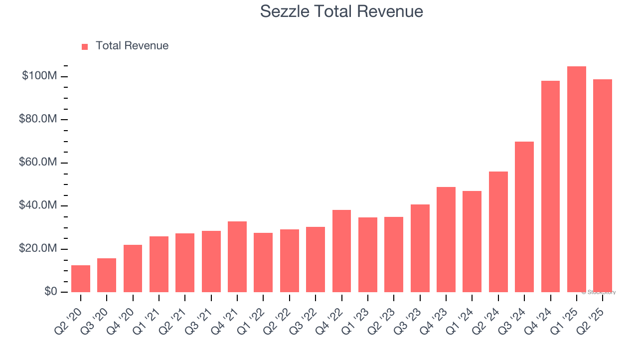 Sezzle Total Revenue
