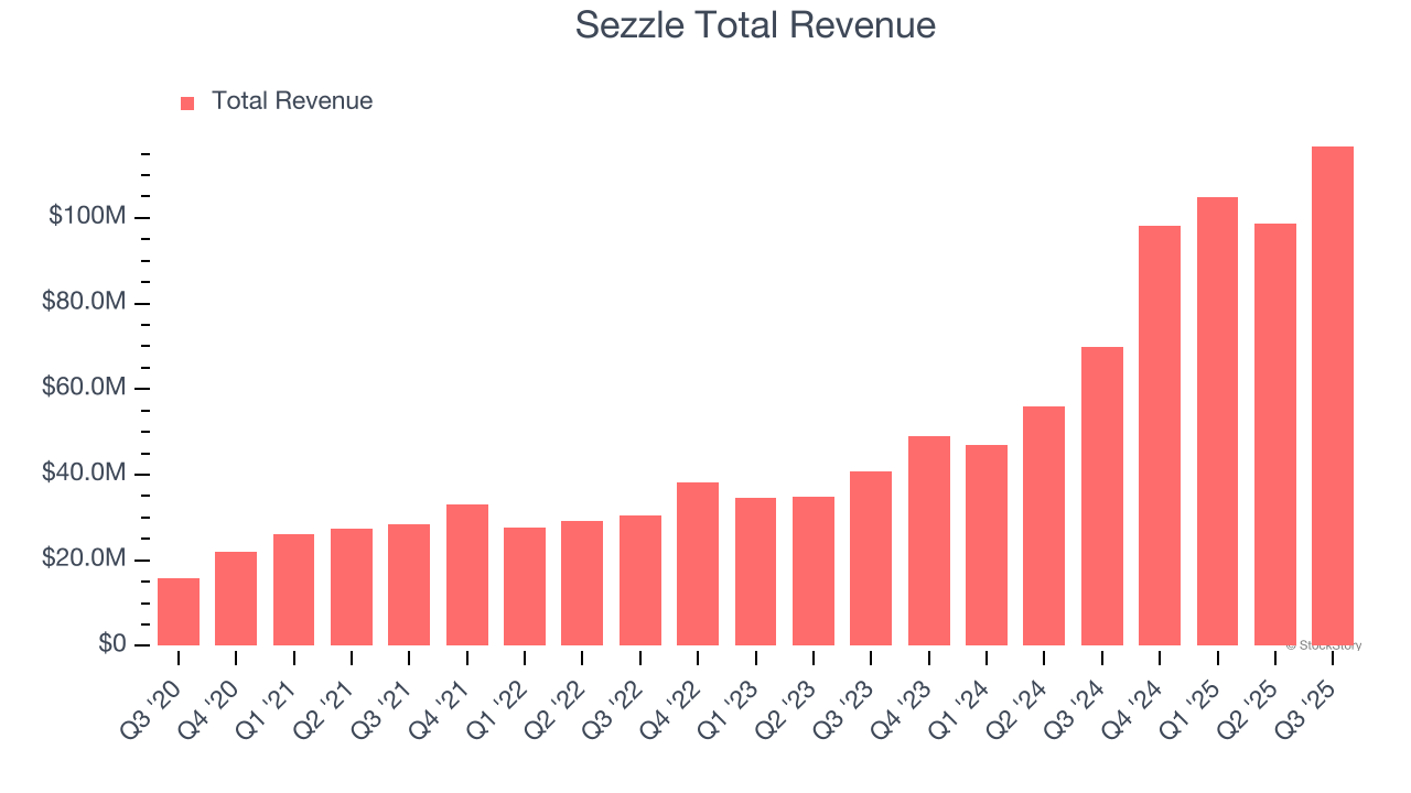 Sezzle Total Revenue