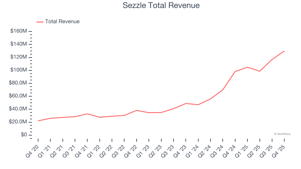 Sezzle Total Revenue