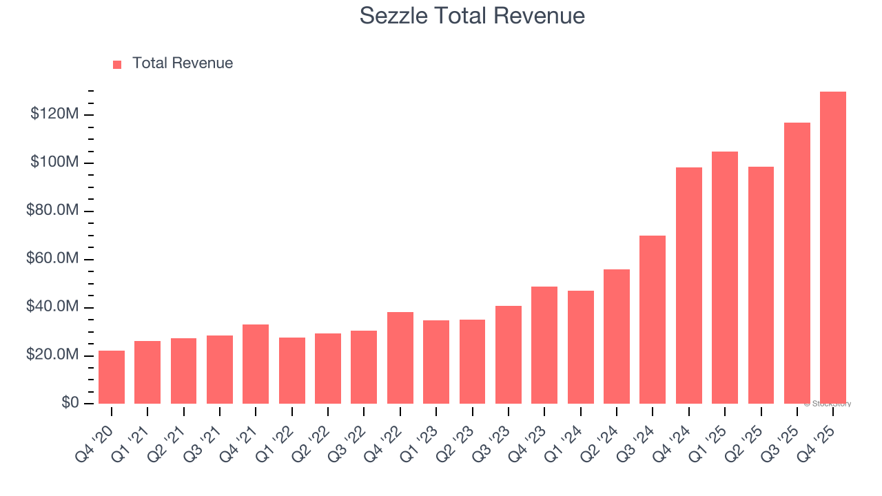 Sezzle Total Revenue