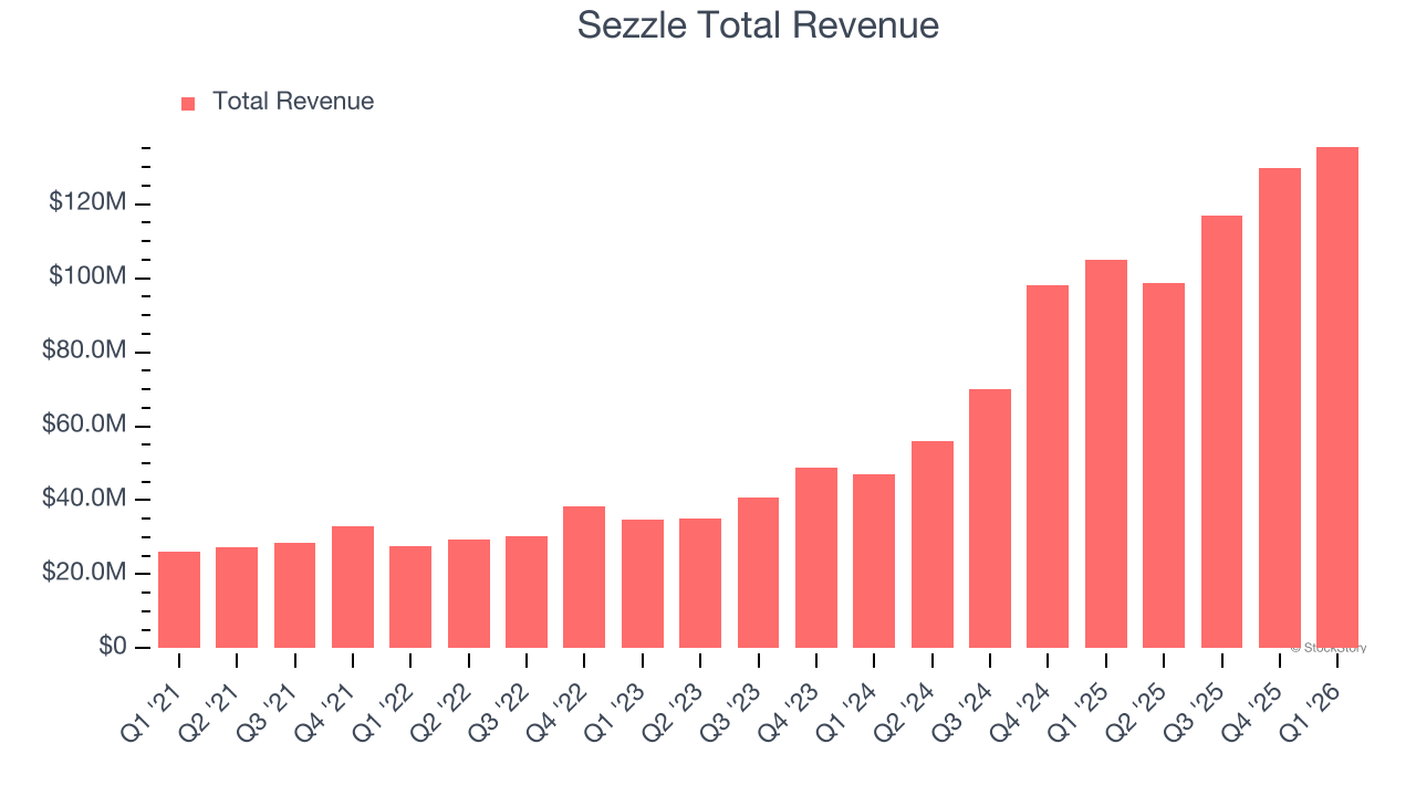 Sezzle Total Revenue