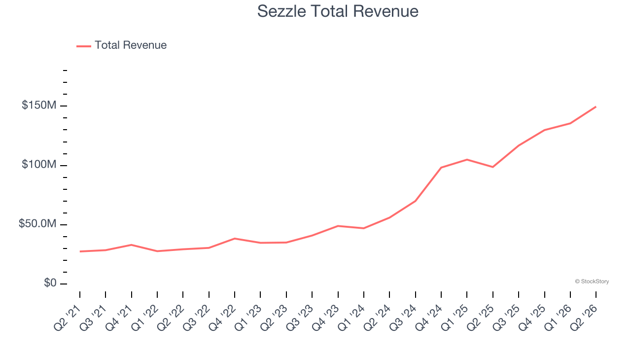 Sezzle Total Revenue