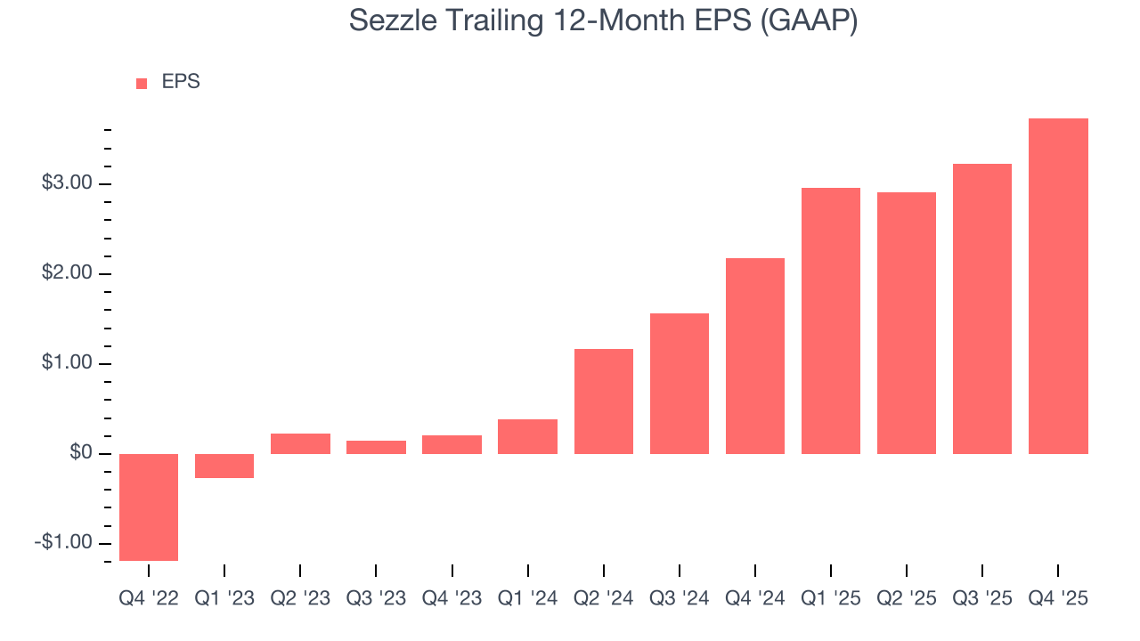 Sezzle Trailing 12-Month EPS (GAAP)